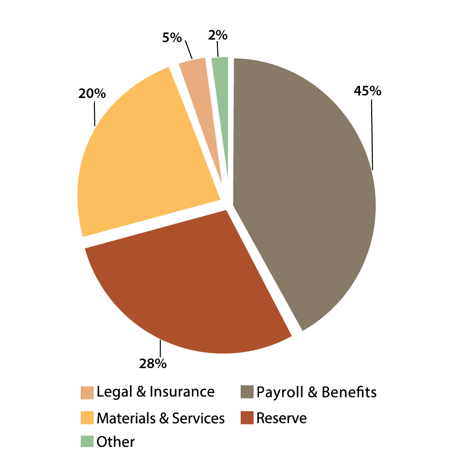 Maintenance fee pie